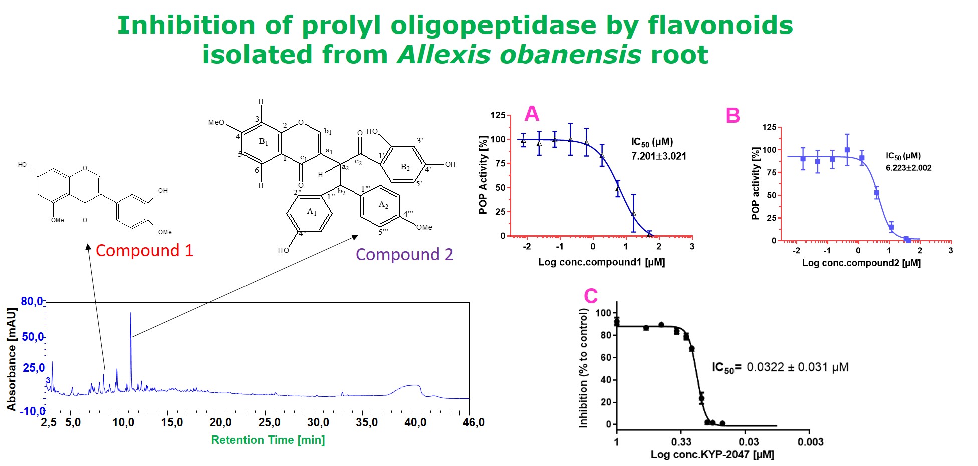 Inhibition of prolyl oligopeptidase by flavonoids isolated from the ...